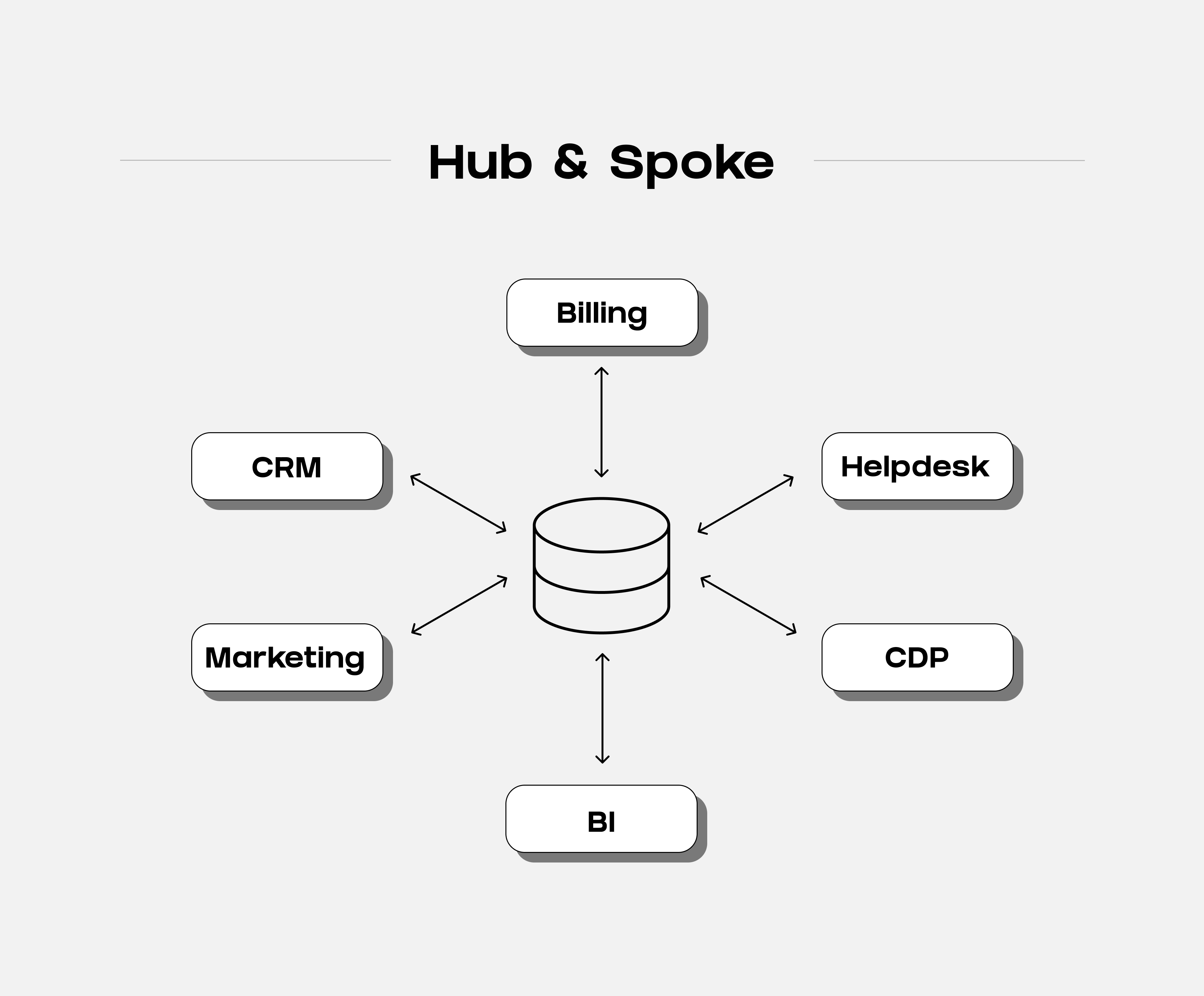 Hub and Spoke