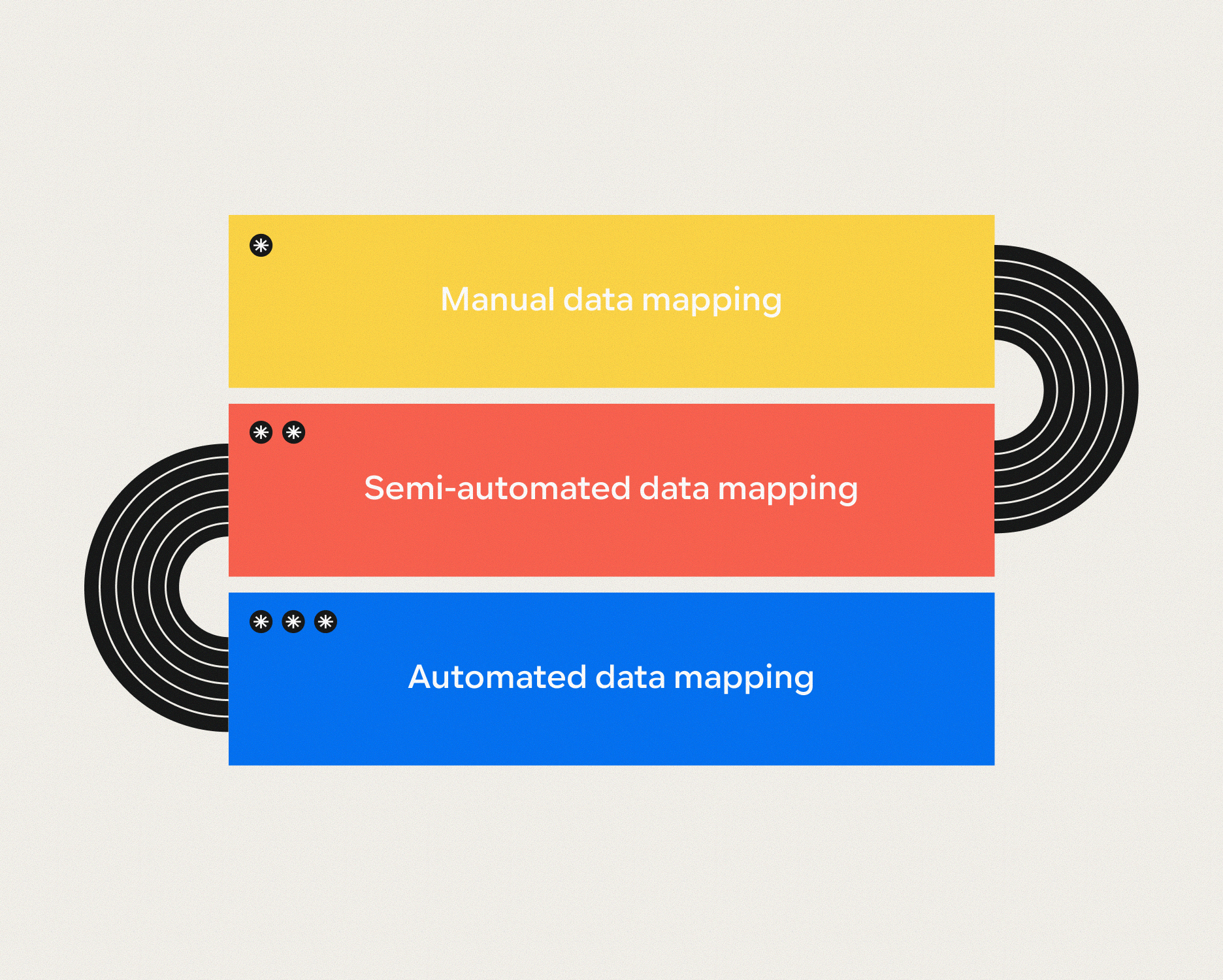 An image that says Manual data mapping, Semi-automated data mapping, Automated data mapping