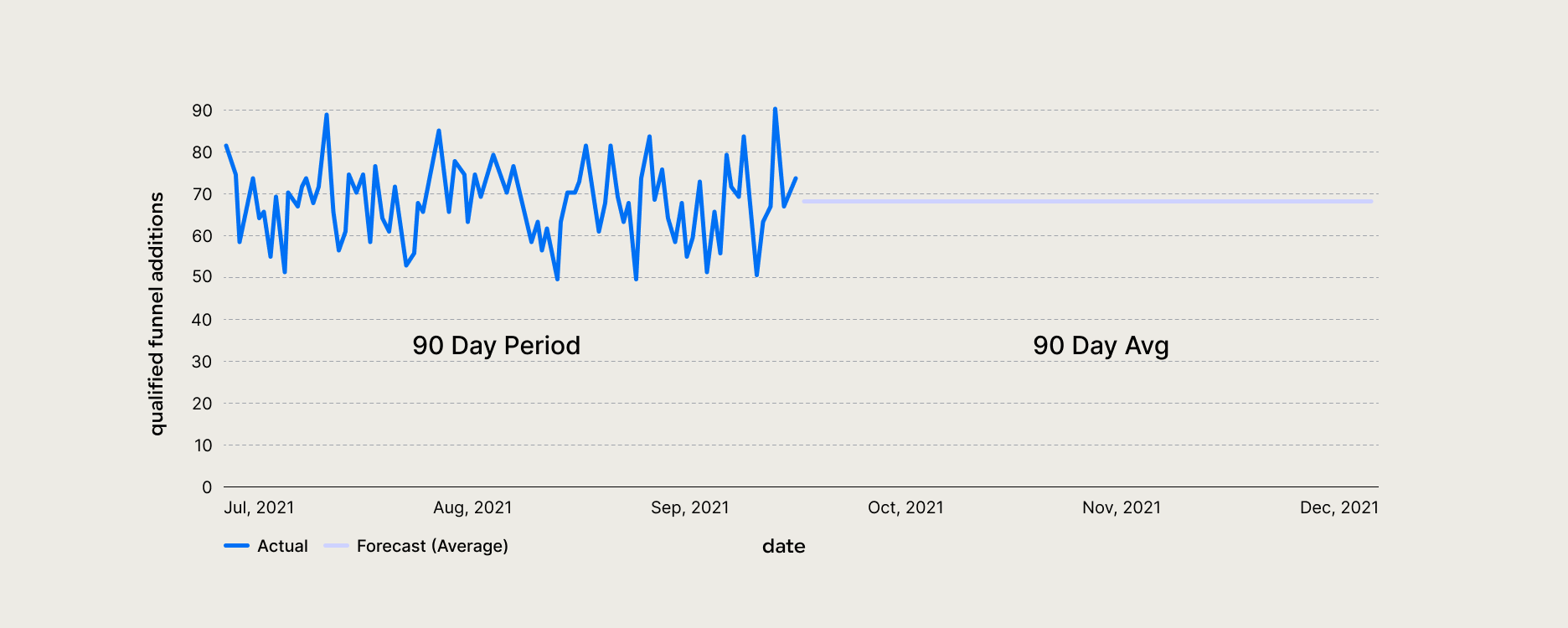 A graph showing varying volume over a 90 day period, with a straight line to represent the average volume to be used in the forecast