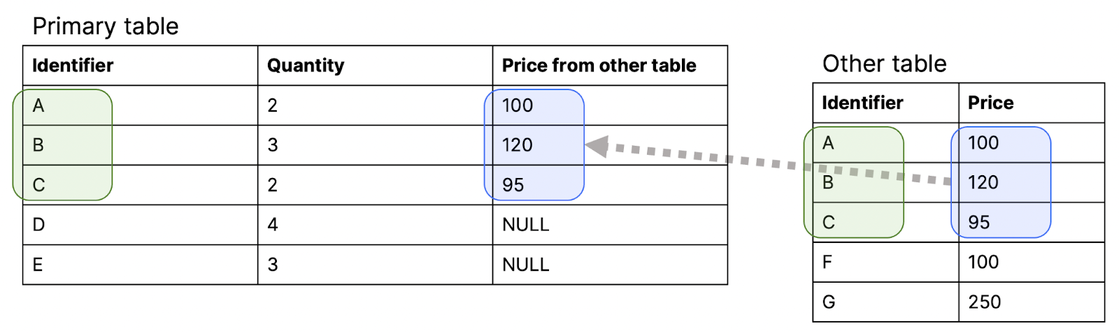 Common identifiers